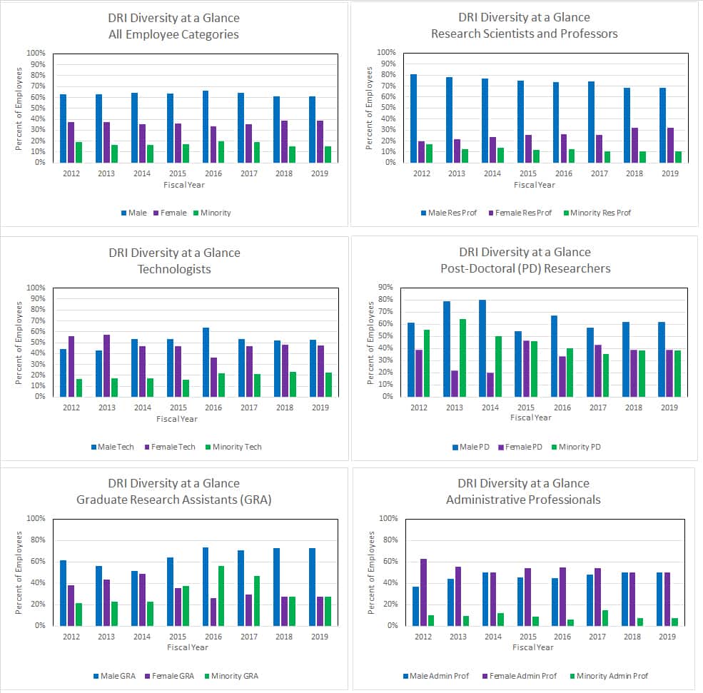 Diversity and Inclusion Information DRI