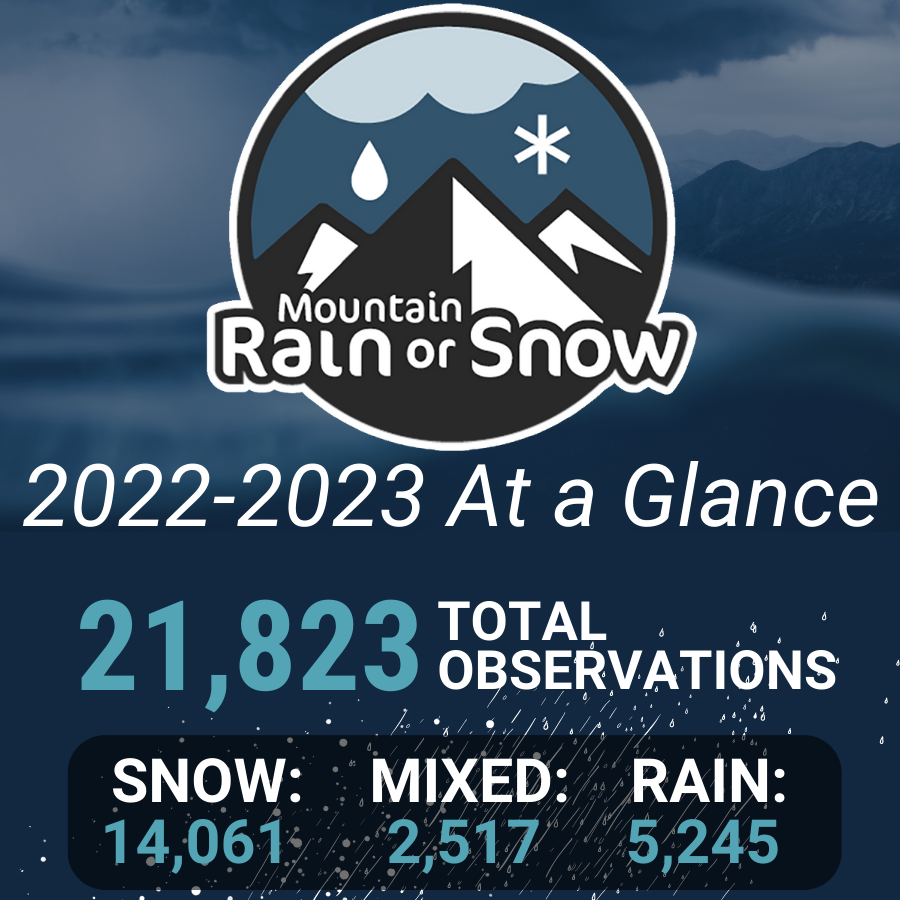 2022-2023 Mountain Rain of Snow at a Glance: 21,823 total observations