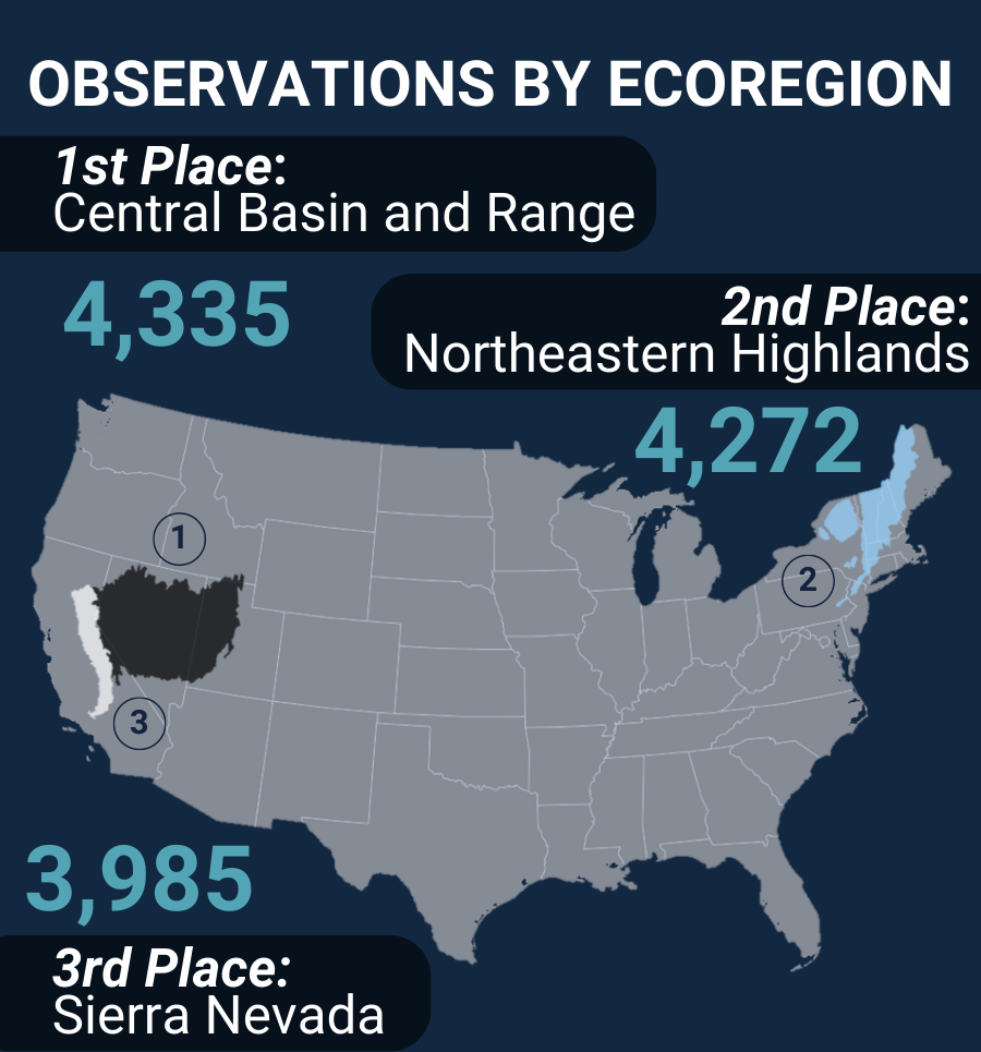 Obeservations by Ecoregion: 1st - Central Basin and Range, 2nd - Northeastern Highlands, 3rd - Sierra Nevada.