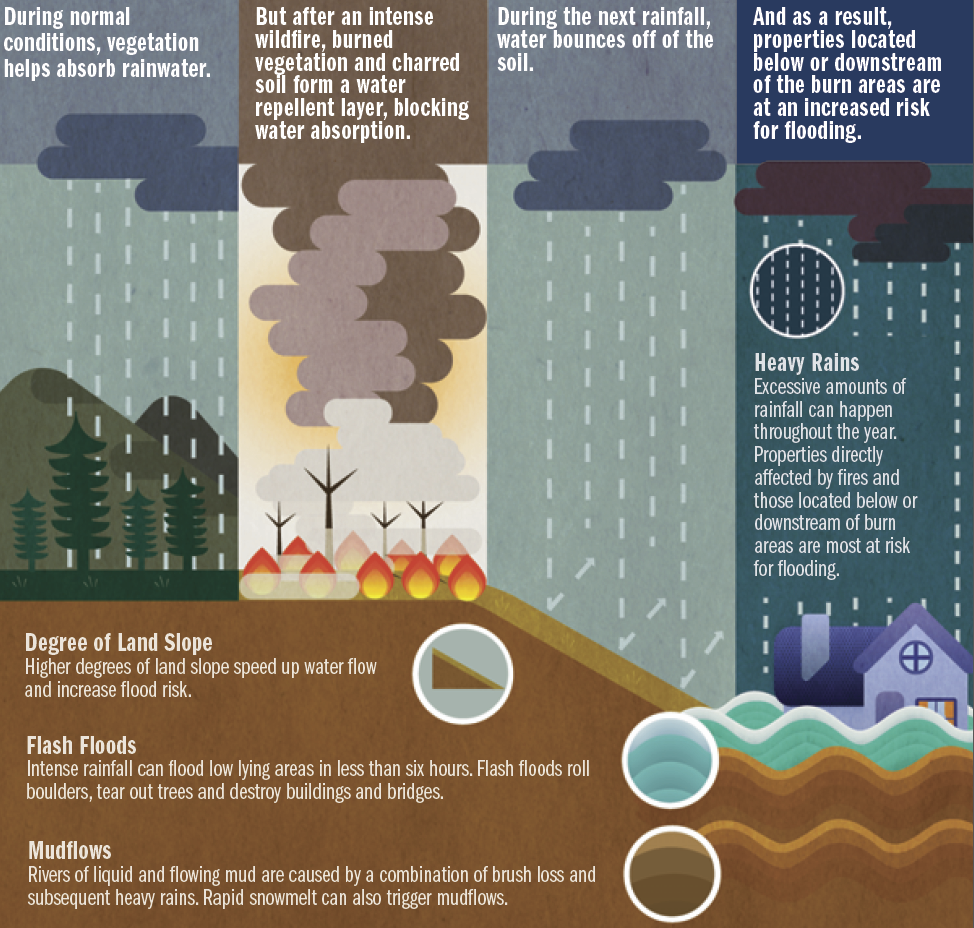 Illustration of flooding after a fire. 