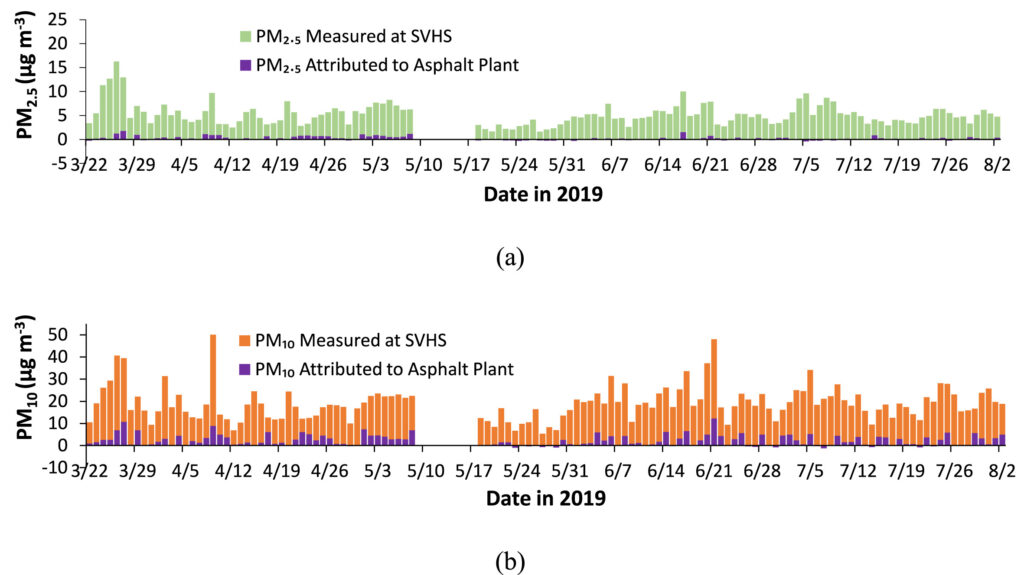 Graph showing daily averages of PM 2.5 and PM 10 attributed to the asphalt plant. 