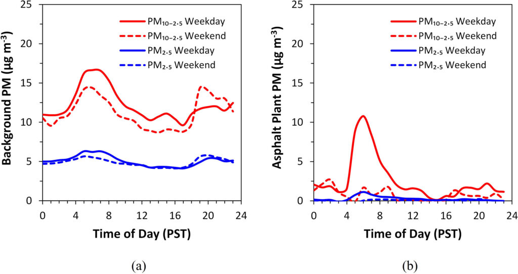 Diurnal variations of PM2.5 and PM10-2.5 attributed to (a) urban background and (b) asphalt plant at SVHS on weekdays or weekends averaged throughout the monitoring period.